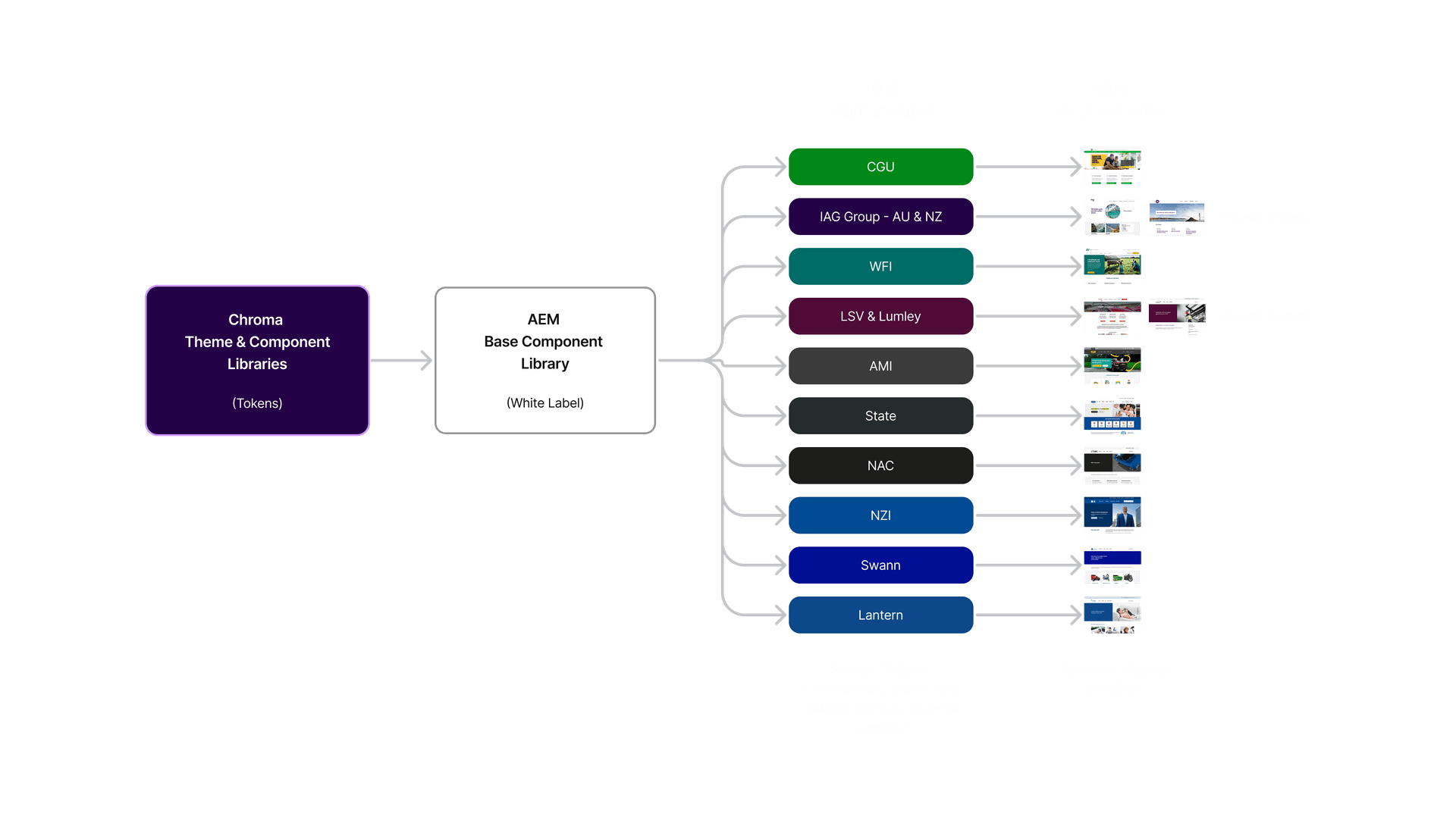 AEM brand-library architecture — Chroma theme tokens feeding the AEM Base Component Library and outwards to 11 IAG brand websites