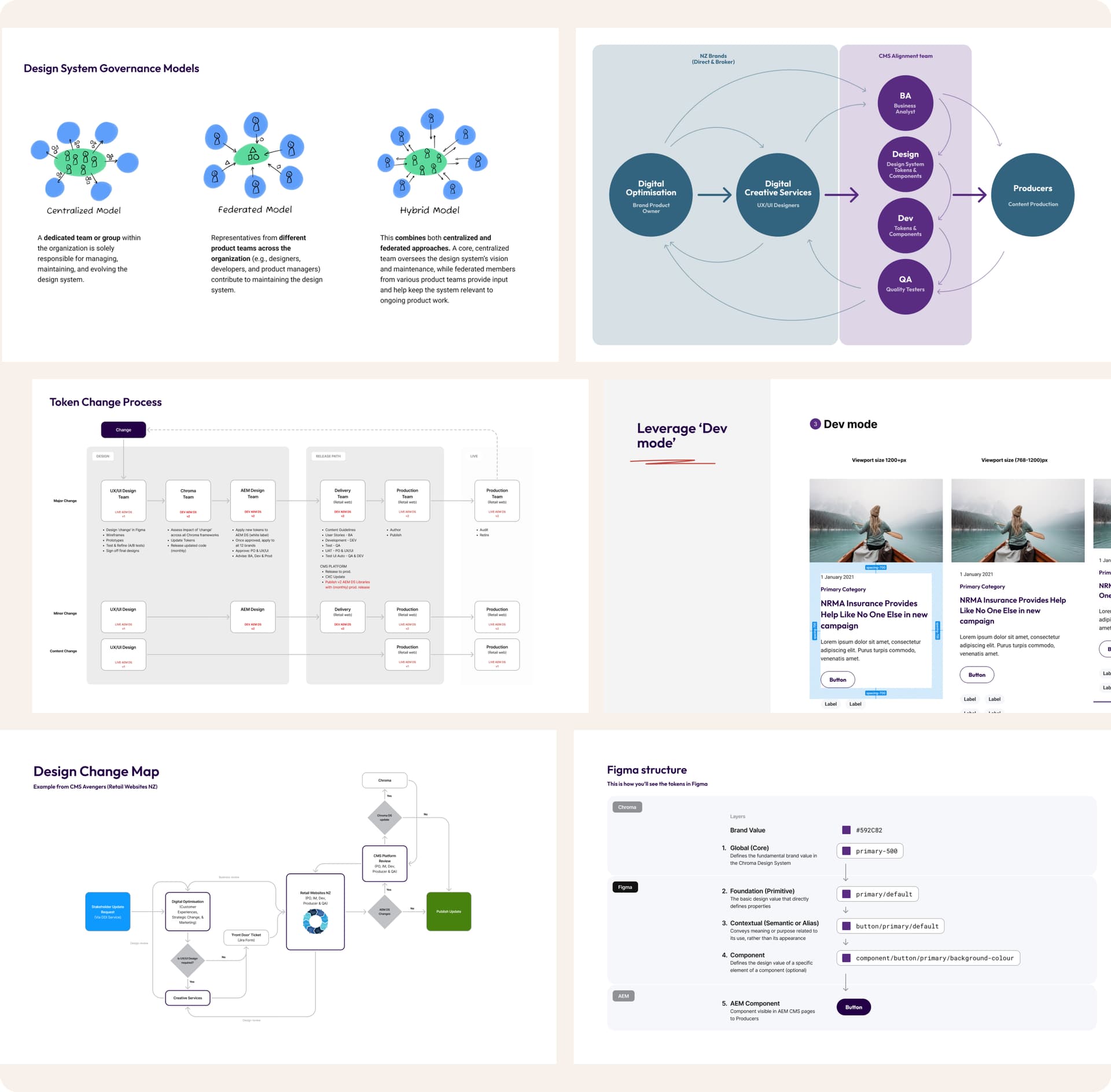 Governance artefacts — design system governance models, token change process, breakpoint annotations, design change map and token structure