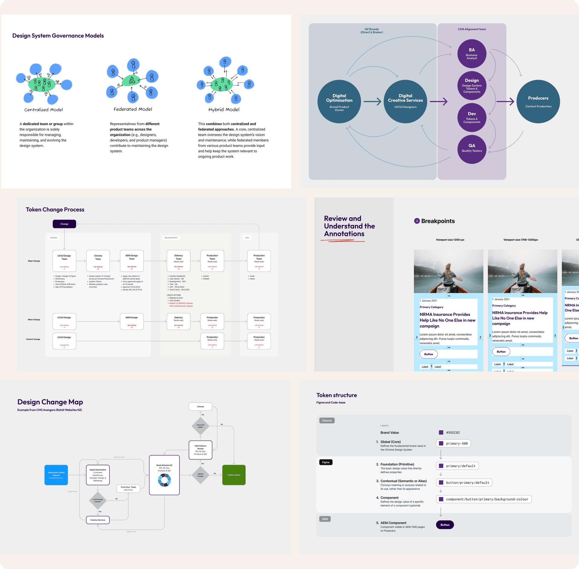 Governance artefacts — design system governance models, token change process, breakpoint annotations, design change map and token structure