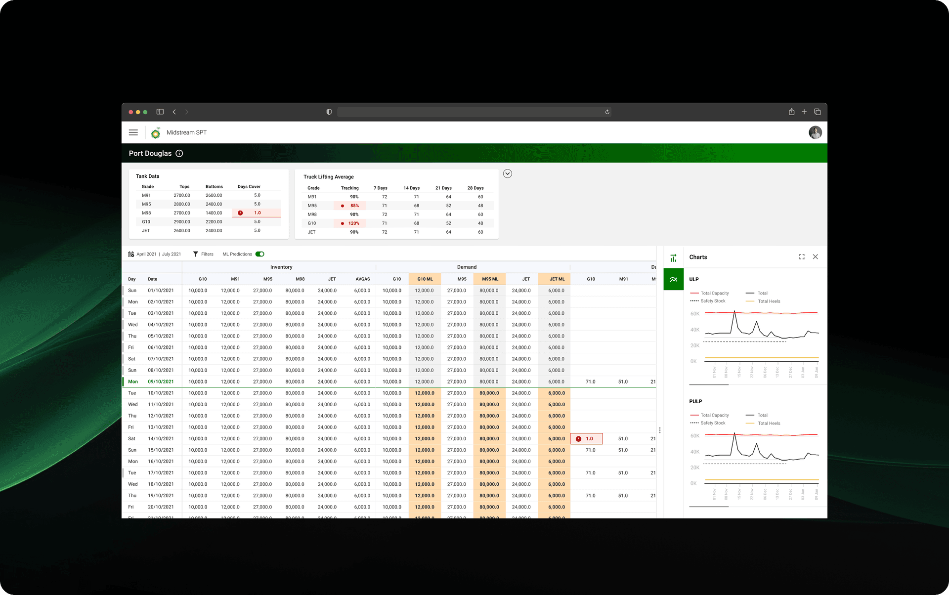 What-if scenario view — inventory grid alongside an open Charts panel with ULP and PULP capacity charts and tracking deltas highlighted